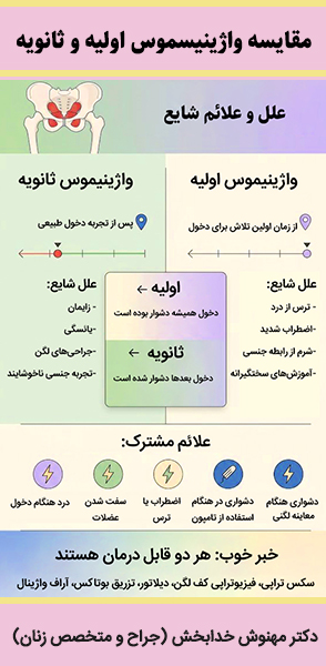 اینفوگرافیک مقایسه علل و علائم شایع واژینیسموس اولیه و ثانویه به همراه معرفی روشهای درمان